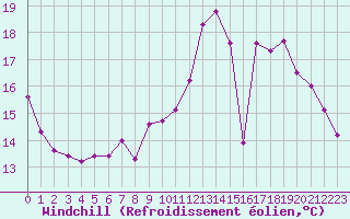 Courbe du refroidissement olien pour Bourges (18)