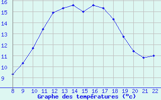 Courbe de tempratures pour Pertuis - Le Farigoulier (84)