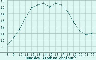 Courbe de l'humidex pour Pertuis - Le Farigoulier (84)