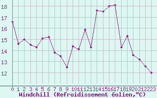 Courbe du refroidissement olien pour Langres (52) 