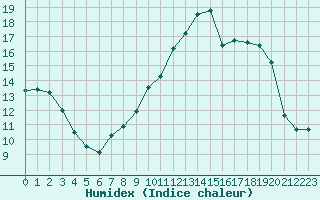 Courbe de l'humidex pour Variscourt (02)