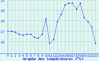 Courbe de tempratures pour Eu (76)