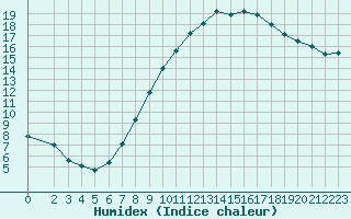 Courbe de l'humidex pour Saint-Martin-de-Londres (34)