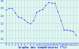 Courbe de tempratures pour Saint-Cyprien (66)
