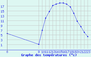 Courbe de tempratures pour Hestrud (59)