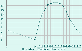 Courbe de l'humidex pour Hestrud (59)