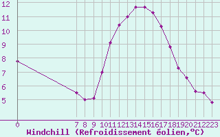 Courbe du refroidissement olien pour Valence d