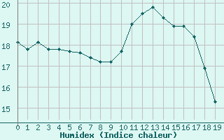 Courbe de l'humidex pour Saffr (44)