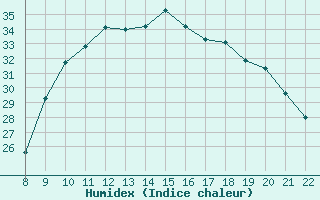 Courbe de l'humidex pour Trets (13)