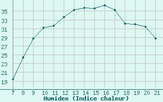 Courbe de l'humidex pour Trets (13)