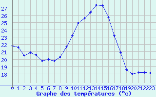 Courbe de tempratures pour Dax (40)