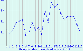 Courbe de tempratures pour Cazaux (33)