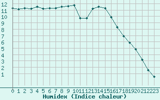 Courbe de l'humidex pour Muirancourt (60)