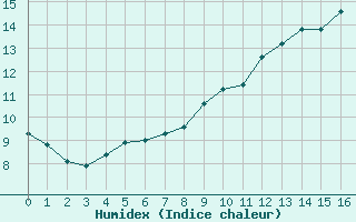 Courbe de l'humidex pour Jaunay-Clan / Futuroscope (86)