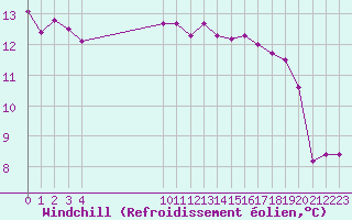 Courbe du refroidissement olien pour Saint-Philbert-sur-Risle (27)