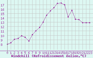 Courbe du refroidissement olien pour Variscourt (02)
