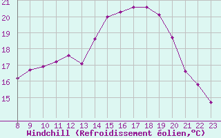 Courbe du refroidissement olien pour Saint-Germain-le-Guillaume (53)