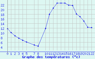 Courbe de tempratures pour Kernascleden (56)