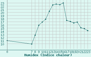 Courbe de l'humidex pour San Chierlo (It)