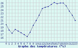 Courbe de tempratures pour Chlons-en-Champagne (51)