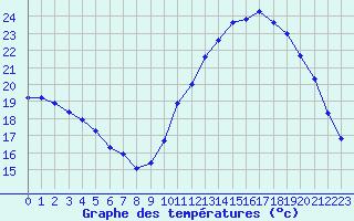 Courbe de tempratures pour Guidel (56)