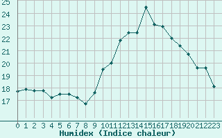 Courbe de l'humidex pour Rennes (35)