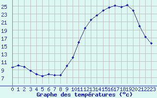 Courbe de tempratures pour Lhospitalet (46)