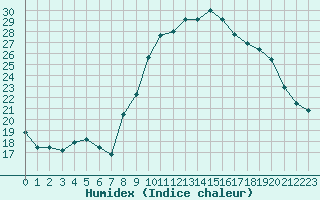 Courbe de l'humidex pour Orange (84)