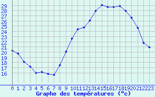 Courbe de tempratures pour Crest (26)
