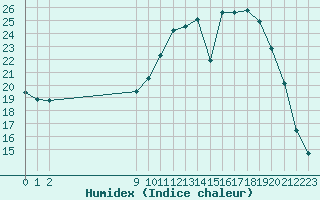 Courbe de l'humidex pour Lobbes (Be)