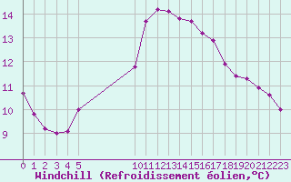 Courbe du refroidissement olien pour Vias (34)