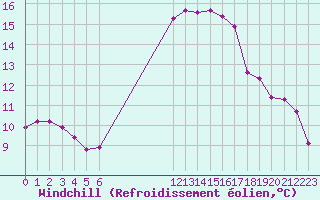 Courbe du refroidissement olien pour Besson - Chassignolles (03)