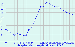 Courbe de tempratures pour Saint-Haon (43)