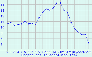 Courbe de tempratures pour Mont-Aigoual (30)