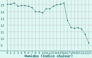 Courbe de l'humidex pour Roujan (34)