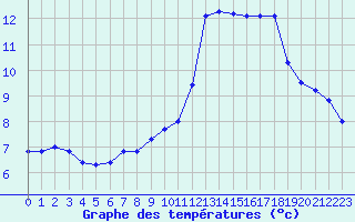 Courbe de tempratures pour Valleroy (54)