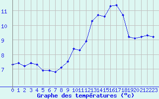 Courbe de tempratures pour Lagarrigue (81)