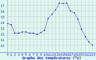 Courbe de tempratures pour Lamballe (22)