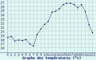 Courbe de tempratures pour Blois (41)