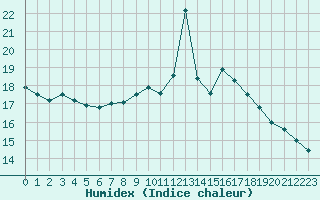 Courbe de l'humidex pour Recoubeau (26)