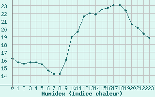 Courbe de l'humidex pour La Beaume (05)