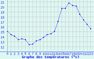 Courbe de tempratures pour Monts-sur-Guesnes (86)