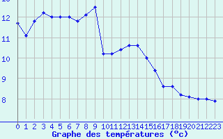 Courbe de tempratures pour Tarbes (65)