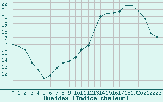 Courbe de l'humidex pour La Poblachuela (Esp)