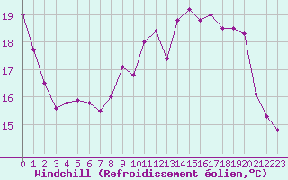 Courbe du refroidissement olien pour Trappes (78)