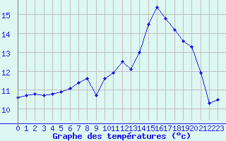 Courbe de tempratures pour Mont-de-Marsan (40)