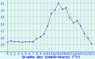 Courbe de tempratures pour Muret (31)