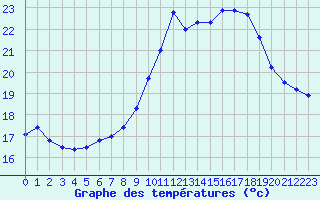 Courbe de tempratures pour Porquerolles (83)