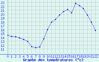 Courbe de tempratures pour Chailles (41)