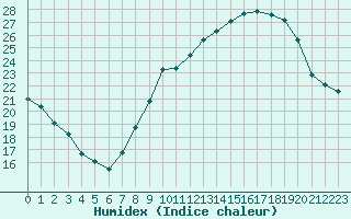 Courbe de l'humidex pour Bulson (08)